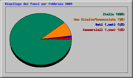 Riepilogo dei Paesi per Febbraio 2005