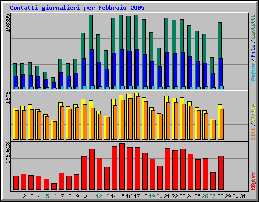 Contatti giornalieri per Febbraio 2005