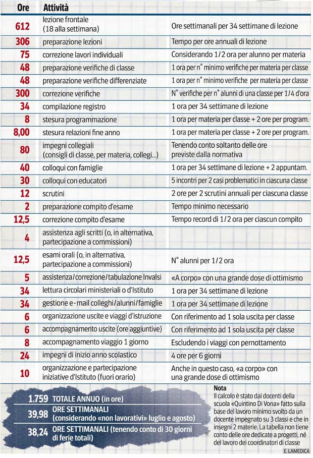 Il lavoro di noi prof? Ecco il calcolo: 1.759 ore all'anno - 24 ore