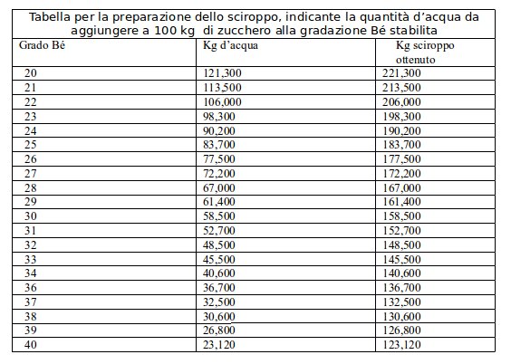 Tabella per la preparazione dello sciroppo, indicante la quantità d’acqua da aggiungere a 100 kg di zucchero alla gradazione Bé stabilita