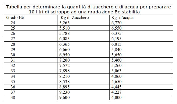 Tabella per determinare la quantità di zucchero e di acqua per preparare 10 litri di sciroppo ad una gradazione Bé stabilita