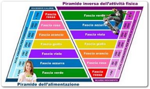 Le Piramidi “giovani” della Dieta Med-Italiana  un altro frutto dei 3 anni di lavoro degli studenti