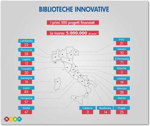 On line la graduatoria delle Biblioteche Innovative. Finanziati i primi 500 progetti, stanziati 5 milioni