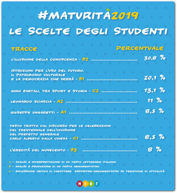 #Maturità 2019, la traccia più scelta è quella sull’illusione della conoscenza